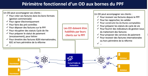 facturation électronique wiponly, Wiponly